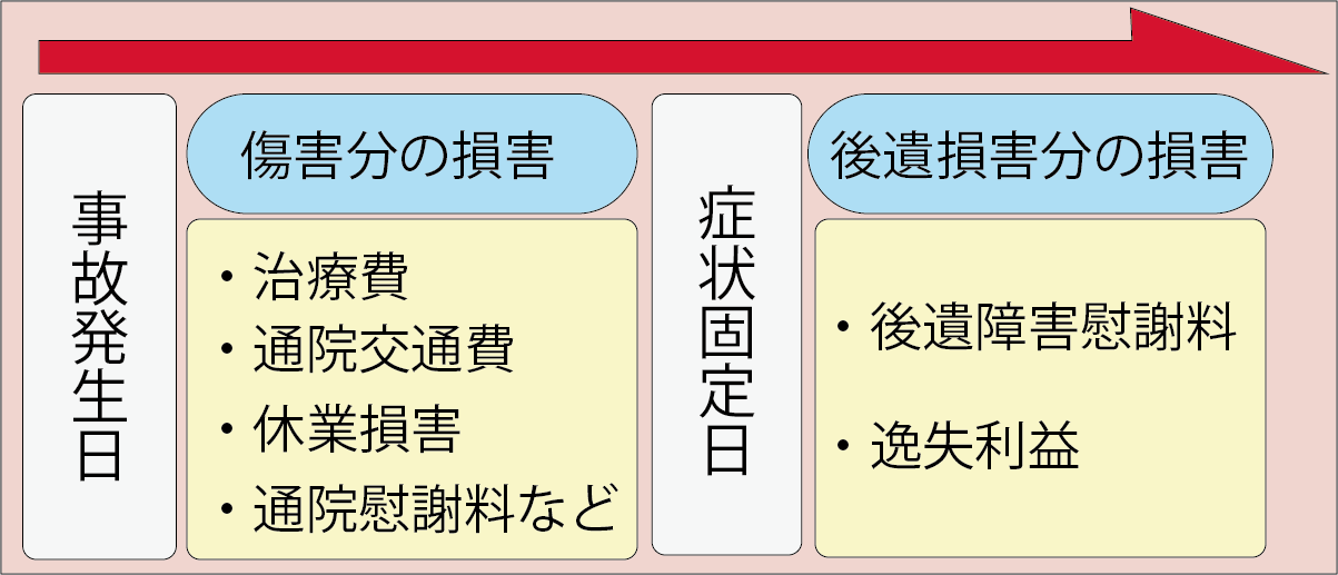 症状固定